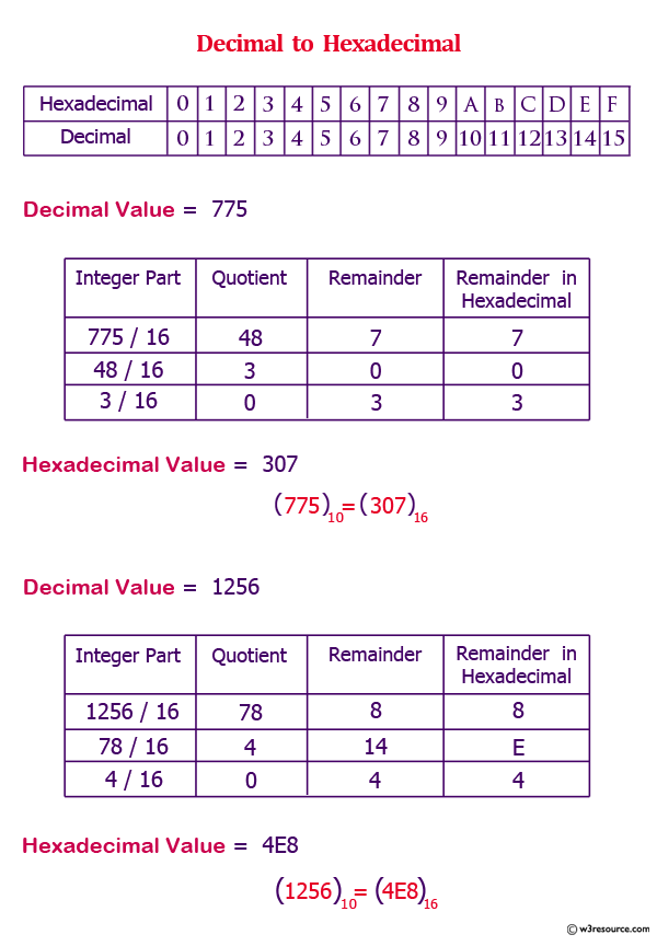 C Program: Convert a decimal to hexadecimal - w3resource