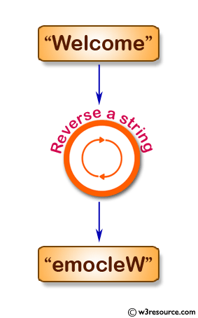 Print a string in reverse order