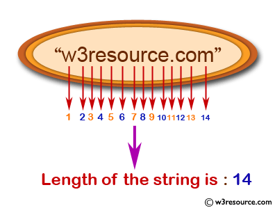 Print a string in reverse order