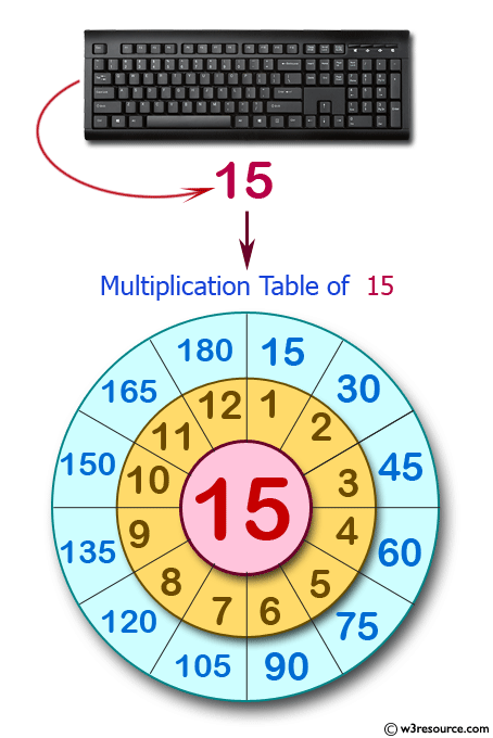 Compute multiplication table of a given integer