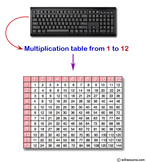 Display n number of multiplication table vertically