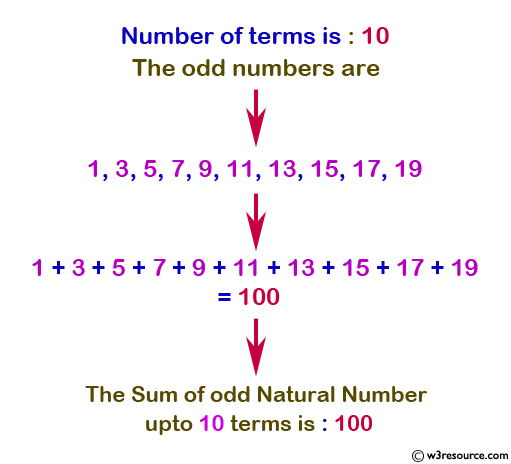 C Exercises Display The Sum Of N Number Of Odd Natural Number W3resource