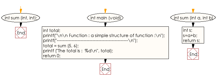 Flowchart: A simple structure of function