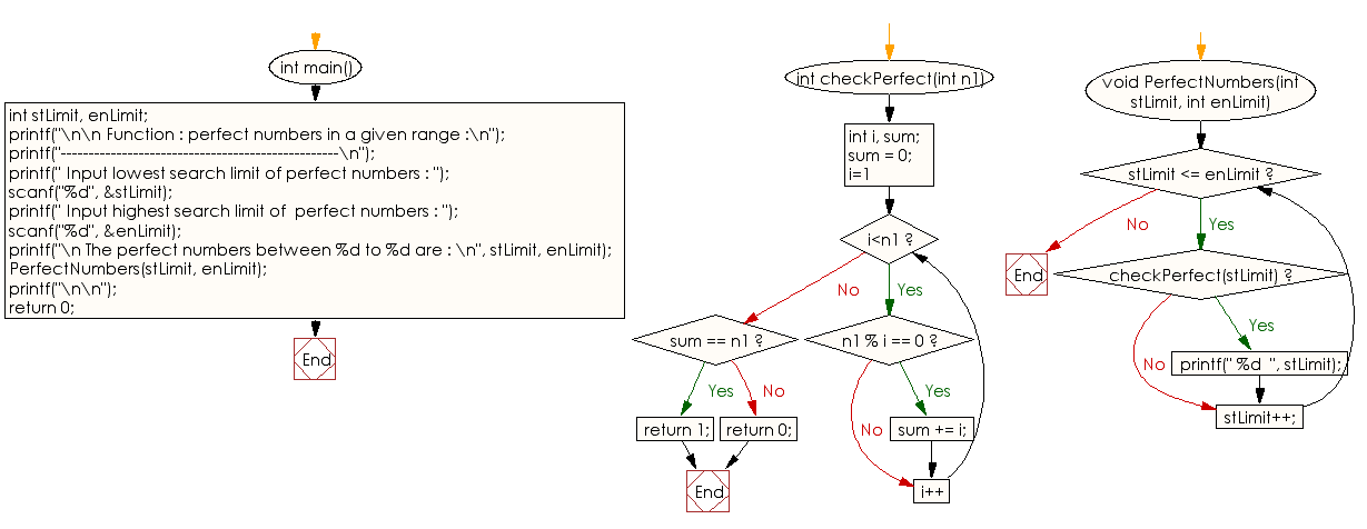 Flowchart: Perfect numbers in a given range