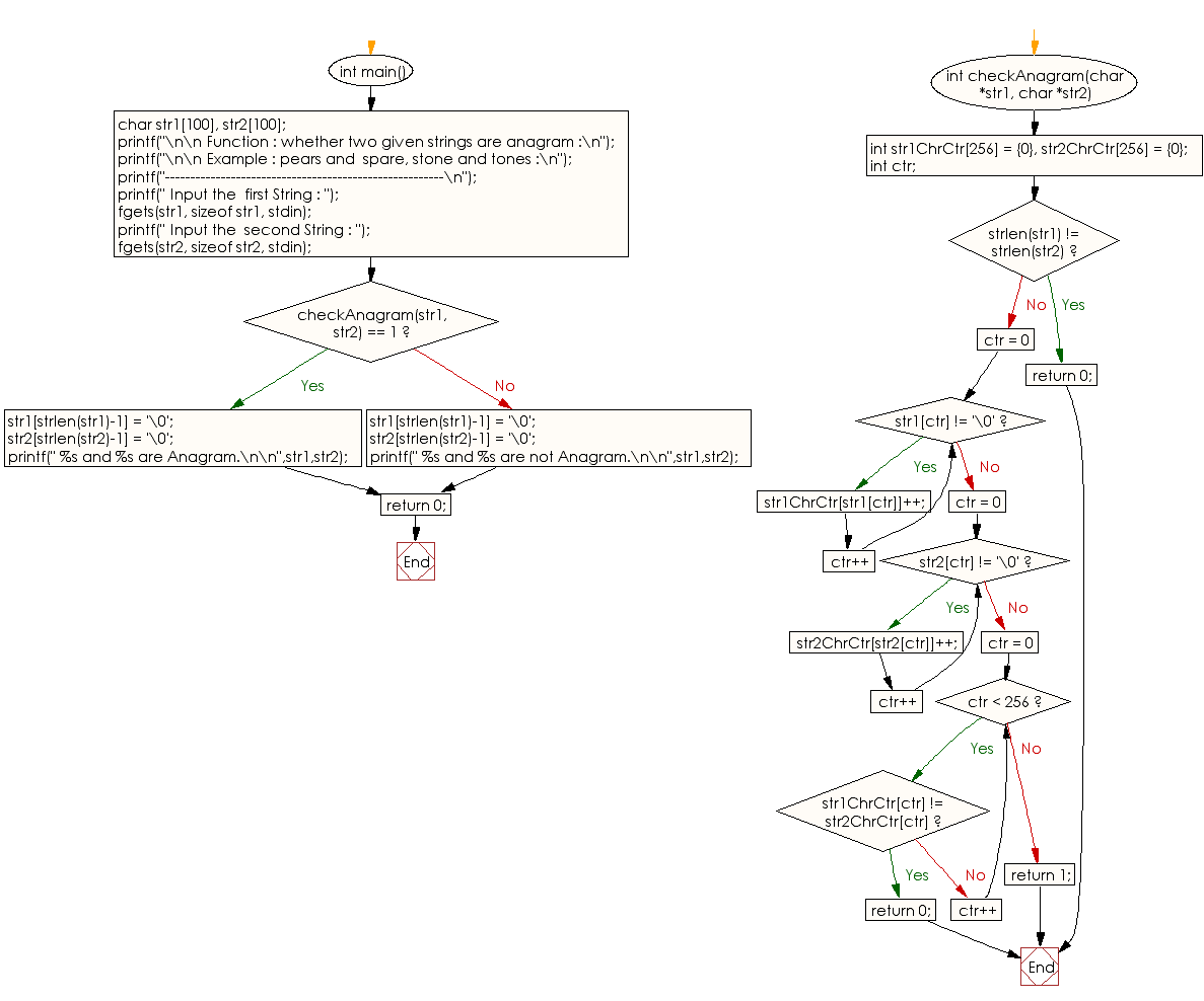 Flowchart: check whether two given strings are anagram