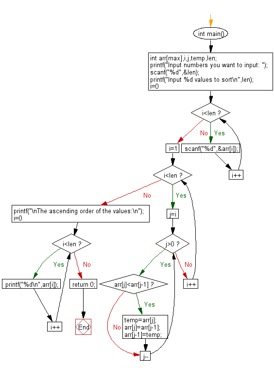 Flowchart: Perfect numbers in a given range