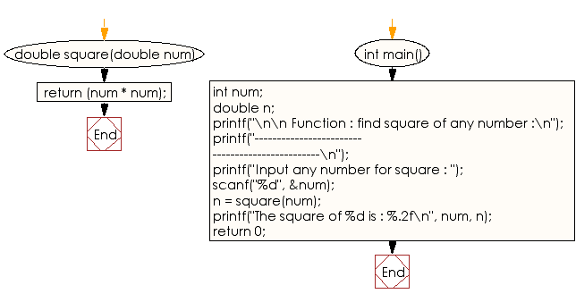 Flowchart: Find the square of any number