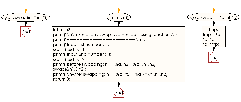 Flowchart: Swap two numbers using function