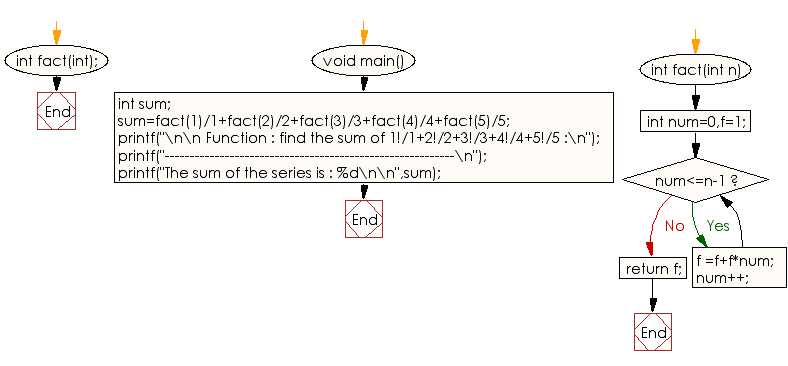 Flowchart: Find the sum of specified series 