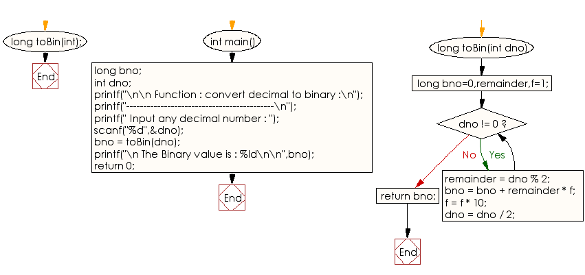 Flowchart: Convert decimal to binary 