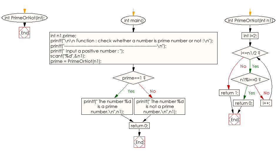 Flowchart: Check whether a number is prime number or not