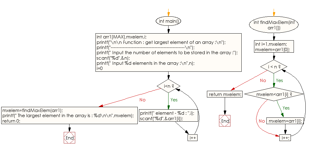 Flowchart: Get largest elements to be stored in the array