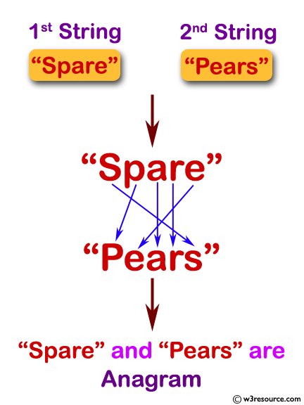 C Exercises: Check whether two given strings are an anagram