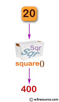 C Exercises: Find the square of any number