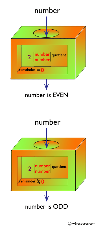 C Exercises: Check the given number is even or odd 