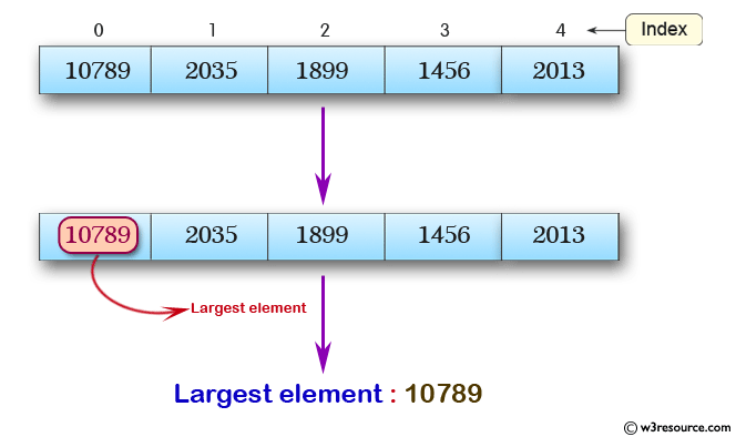 C Exercises: Get largest element of an array