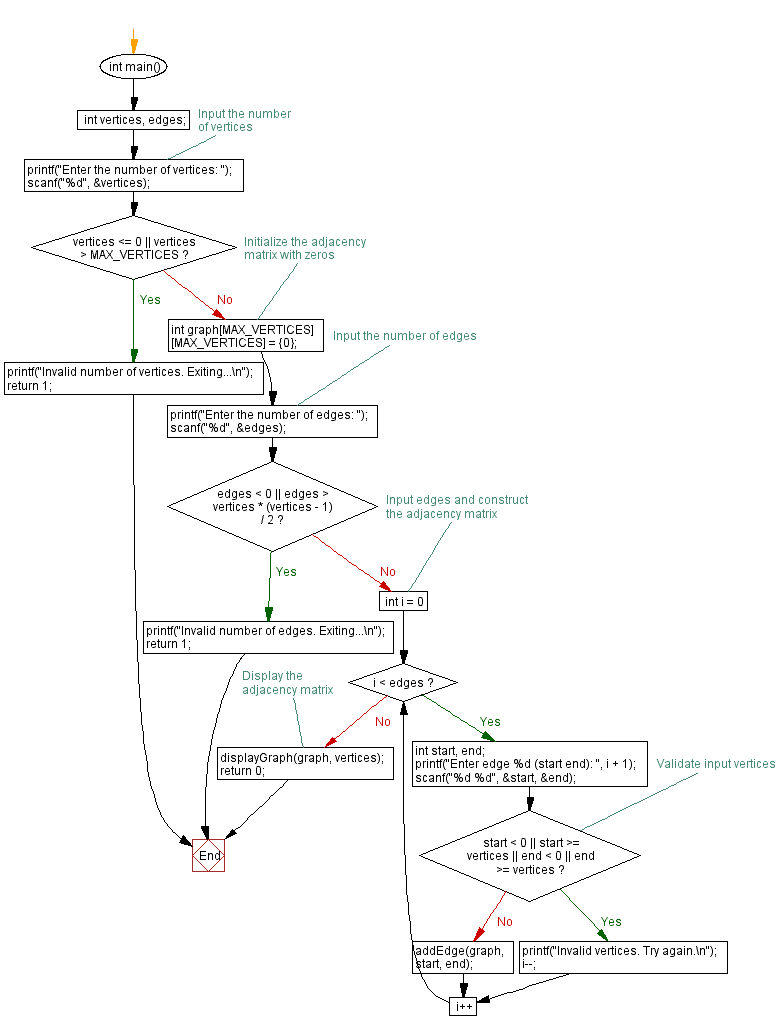 Flowchart: C Program: Graph Representation in C Using Adjacency Matrix.