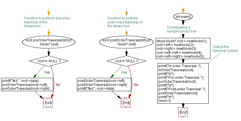 Flowchart: Dijkstra's Algorithm for shortest paths in C.