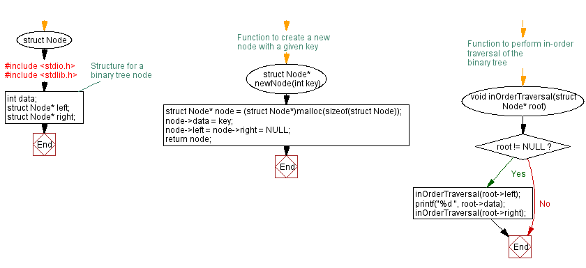 Flowchart: Dijkstra's Algorithm for shortest paths in C.