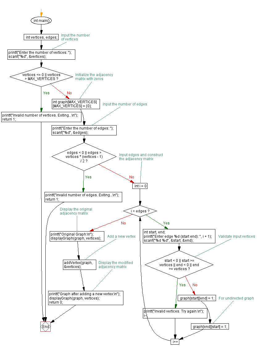 Flowchart: Add Vertex to existing Graph: C Program Example.