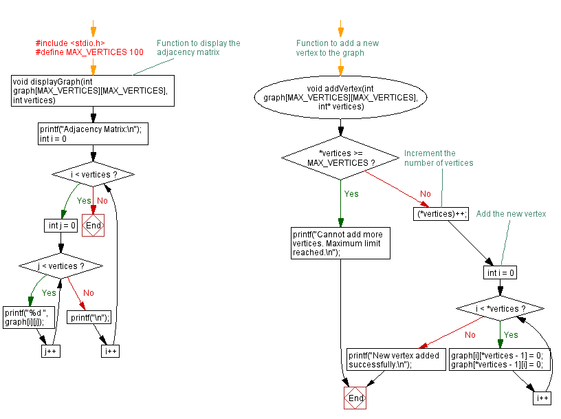 Flowchart: Add Vertex to existing Graph: C Program Example.