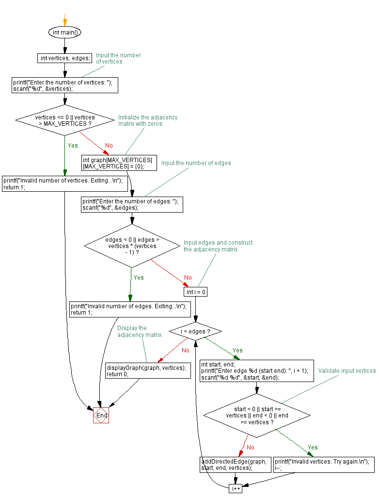 Flowchart: C Program to add directed edge in Graph.