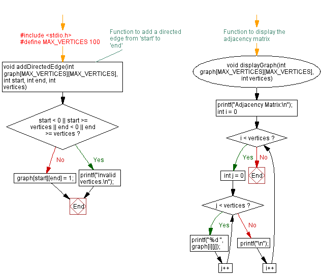 Flowchart: C Program to add directed edge in Graph.