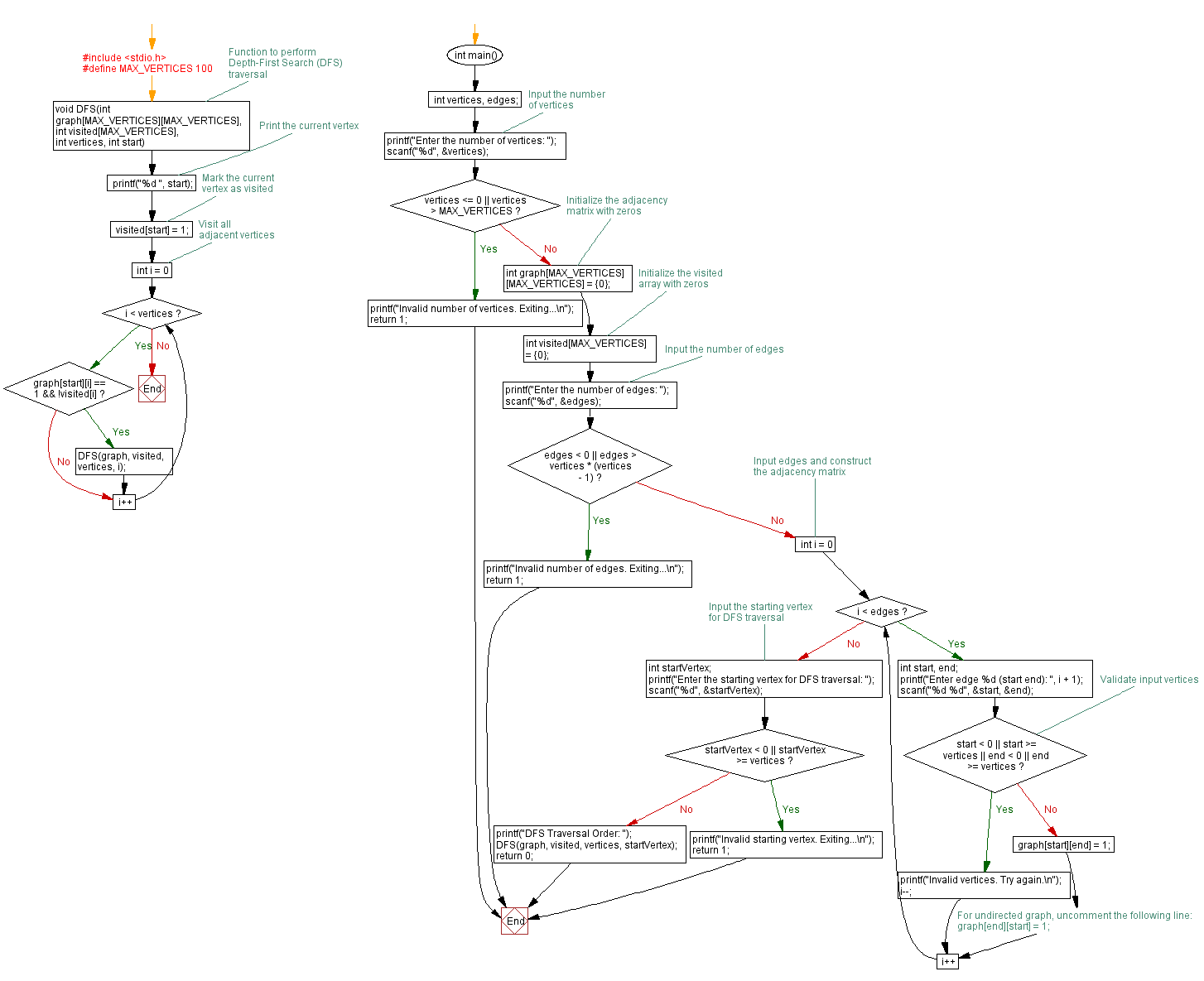 Flowchart: Program for DFS traversal in Graph.