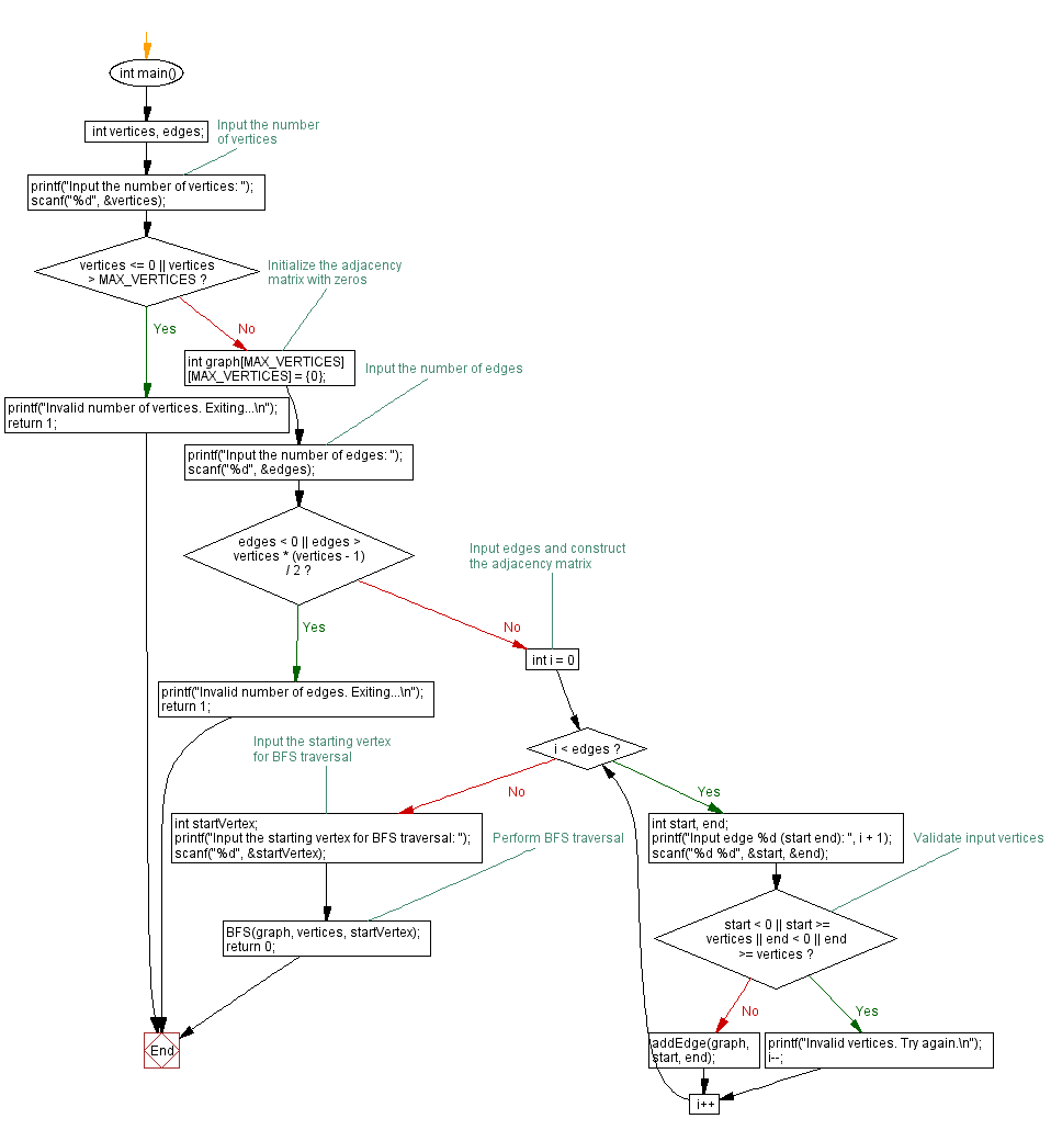 Flowchart: Breadth-First Search (BFS) Traversal in Graph: C Program Example.