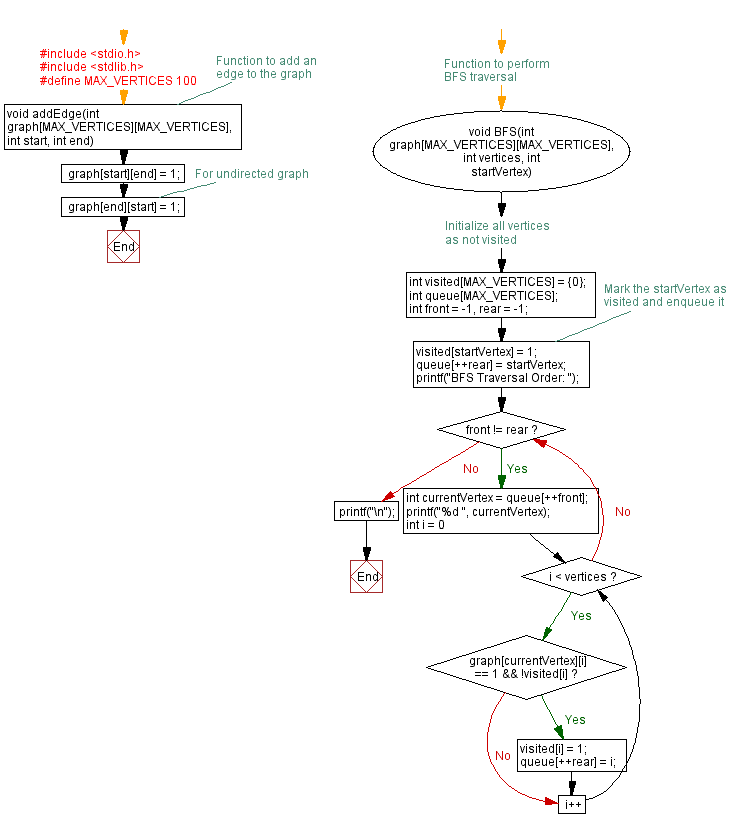 Flowchart: Breadth-First Search (BFS) Traversal in Graph: C Program Example.