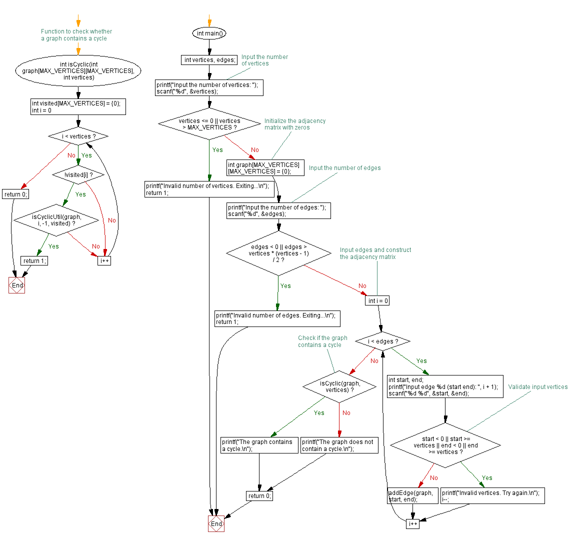 Flowchart: Cycle detection in Graph: C Program implementation.