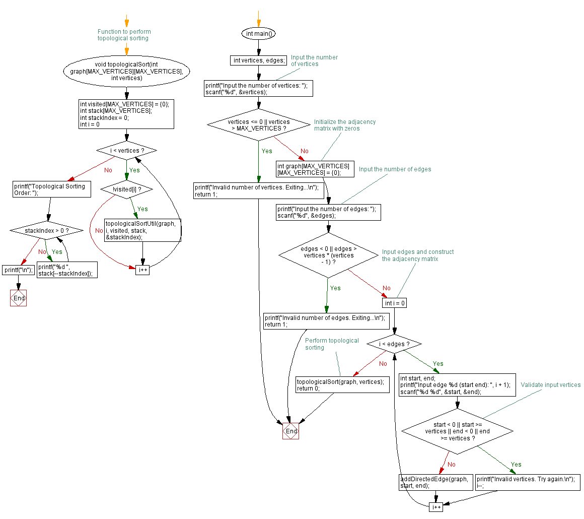 Flowchart: Topological sorting of directed Acyclic Graph (DAG) in C.