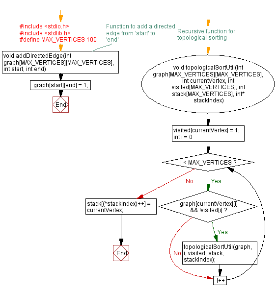 Flowchart: Topological sorting of directed Acyclic Graph (DAG) in C.