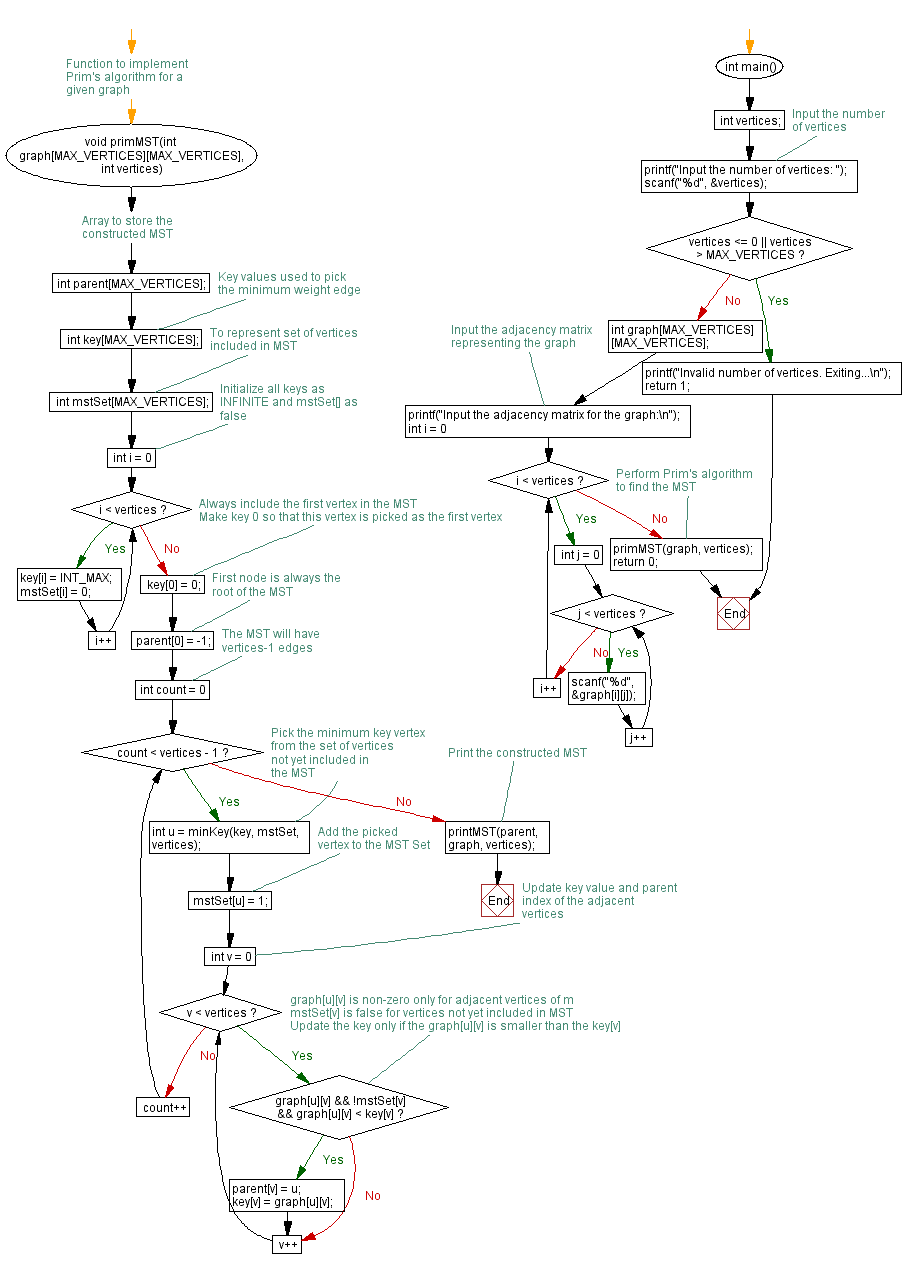 Flowchart: Cycle detection in Graph: C Program implementation.