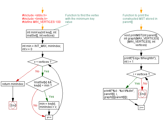 Flowchart: Cycle detection in Graph: C Program implementation.