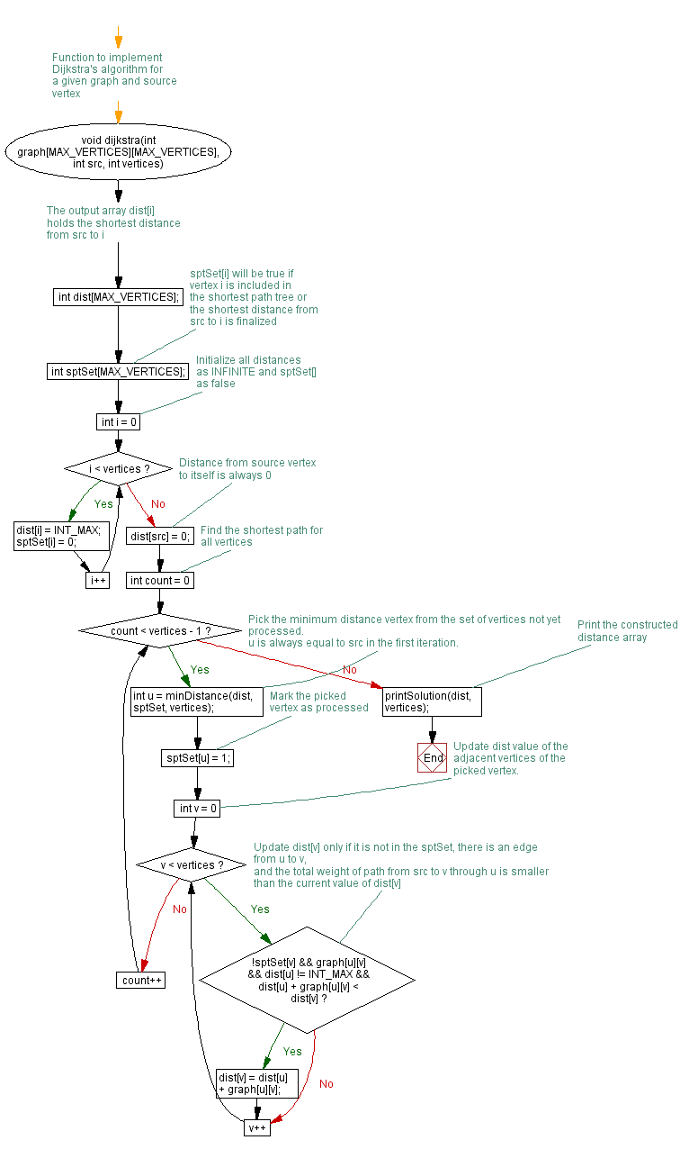 Flowchart: Dijkstra's Algorithm for shortest paths in C.