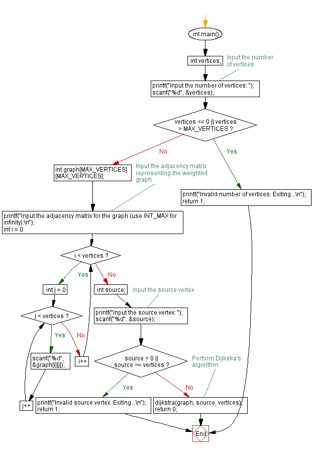 Flowchart: Dijkstra's Algorithm for shortest paths in C.