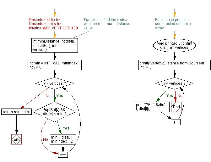 Flowchart: Dijkstra's Algorithm for shortest paths in C.