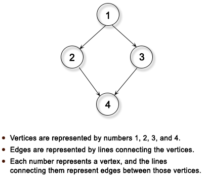 Add Vertex to existing Graph: C Program Example