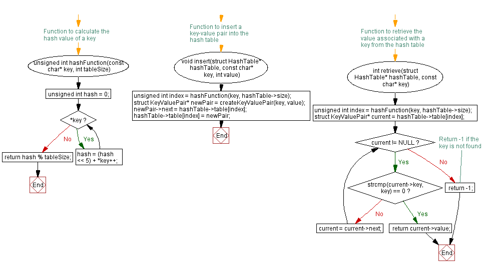 Flowchart: Basic Hash table implementation in C: Insertion, deletion, and retrieval.