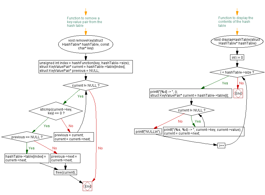 Flowchart: Basic Hash table implementation in C: Insertion, deletion, and retrieval.