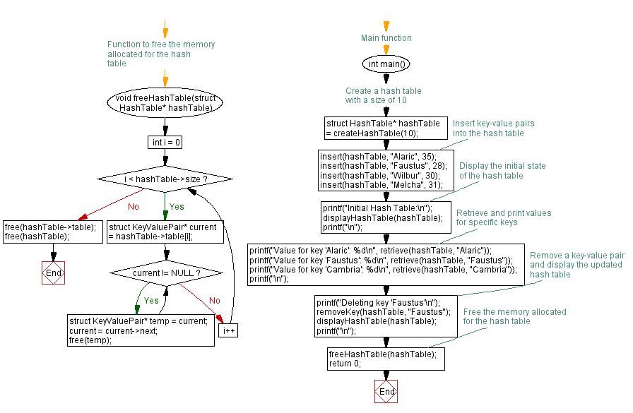 Flowchart: Basic Hash table implementation in C: Insertion, deletion, and retrieval.