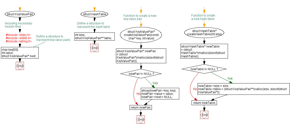 Flowchart: Basic Hash table implementation in C: Insertion, deletion, and retrieval.