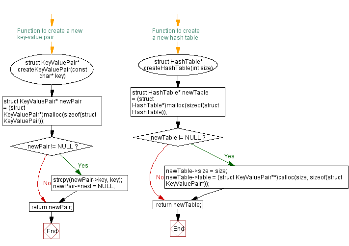 Flowchart: Creating a spell checker in C using Hash table.