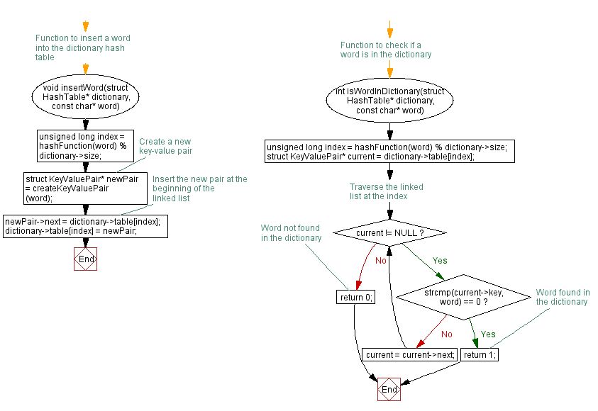 Flowchart: Creating a spell checker in C using Hash table.