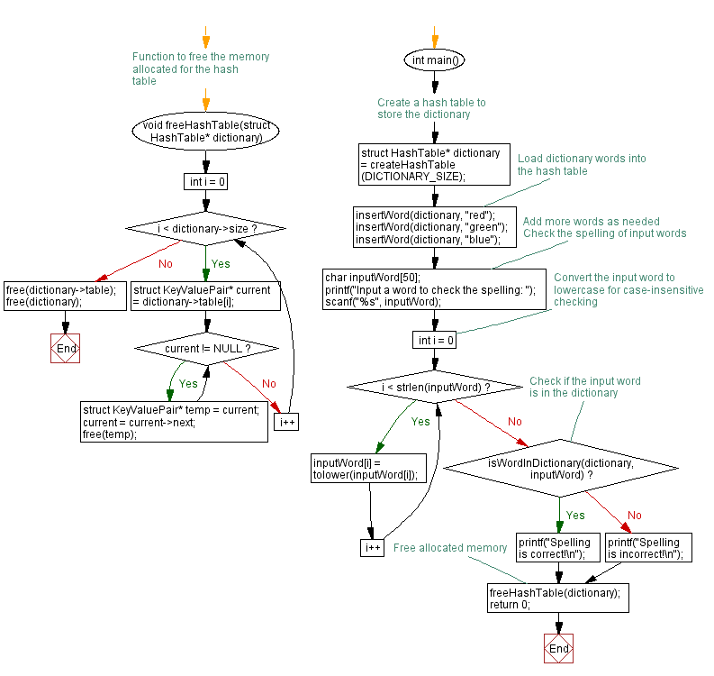 Flowchart: Creating a spell checker in C using Hash table.