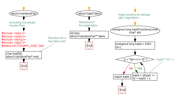 Flowchart: Creating a spell checker in C using Hash table.