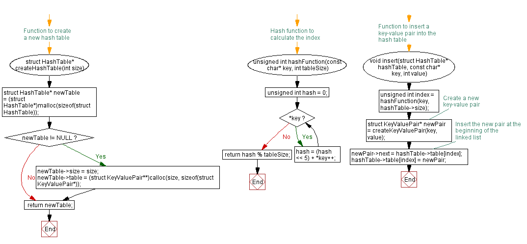 Flowchart: Hash Table in C with collision Handling: Insertion, deletion, retrieval.