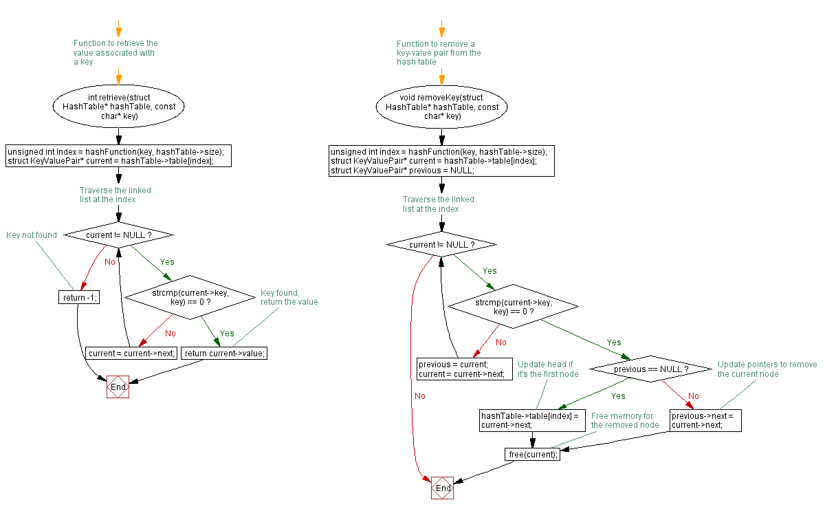 Flowchart: Hash Table in C with collision Handling: Insertion, deletion, retrieval.