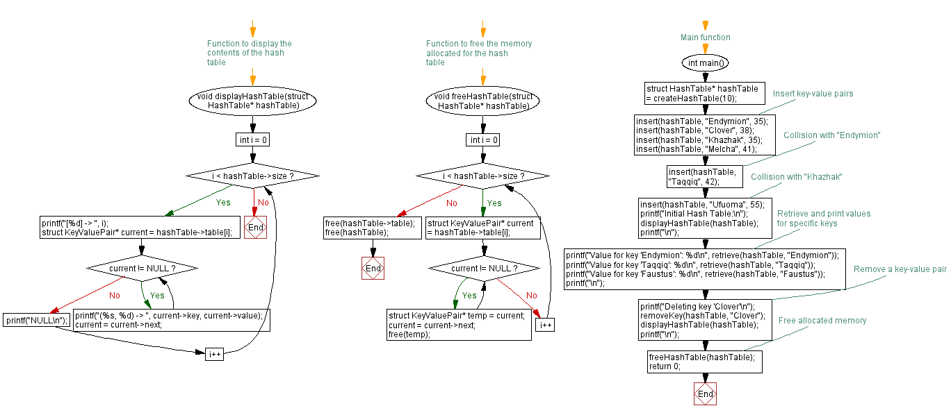 Flowchart: Hash Table in C with collision Handling: Insertion, deletion, retrieval.